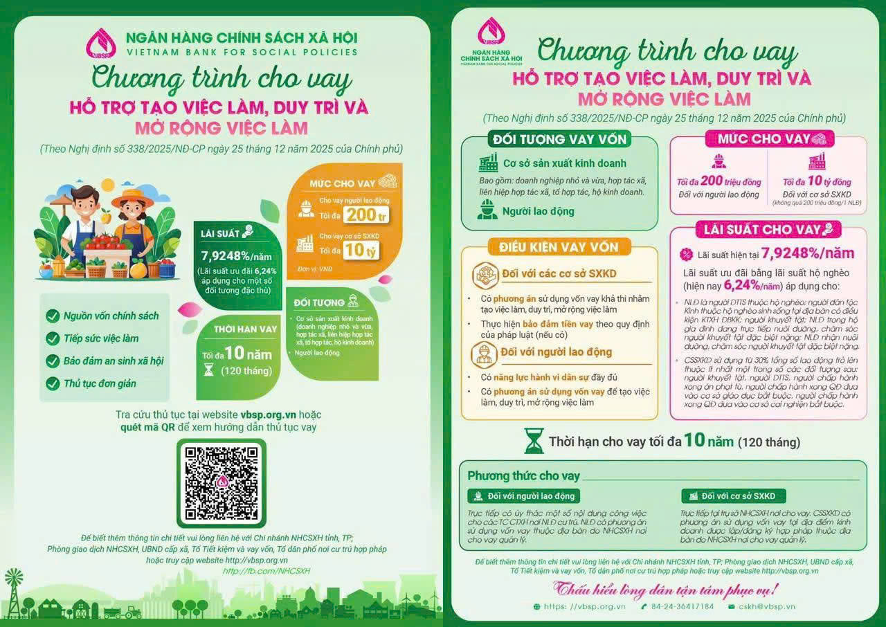 Nâng mức cho vay hỗ trợ tạo việc làm, duy trì và mở rộng việc làm từ ngày 01/01/2026
