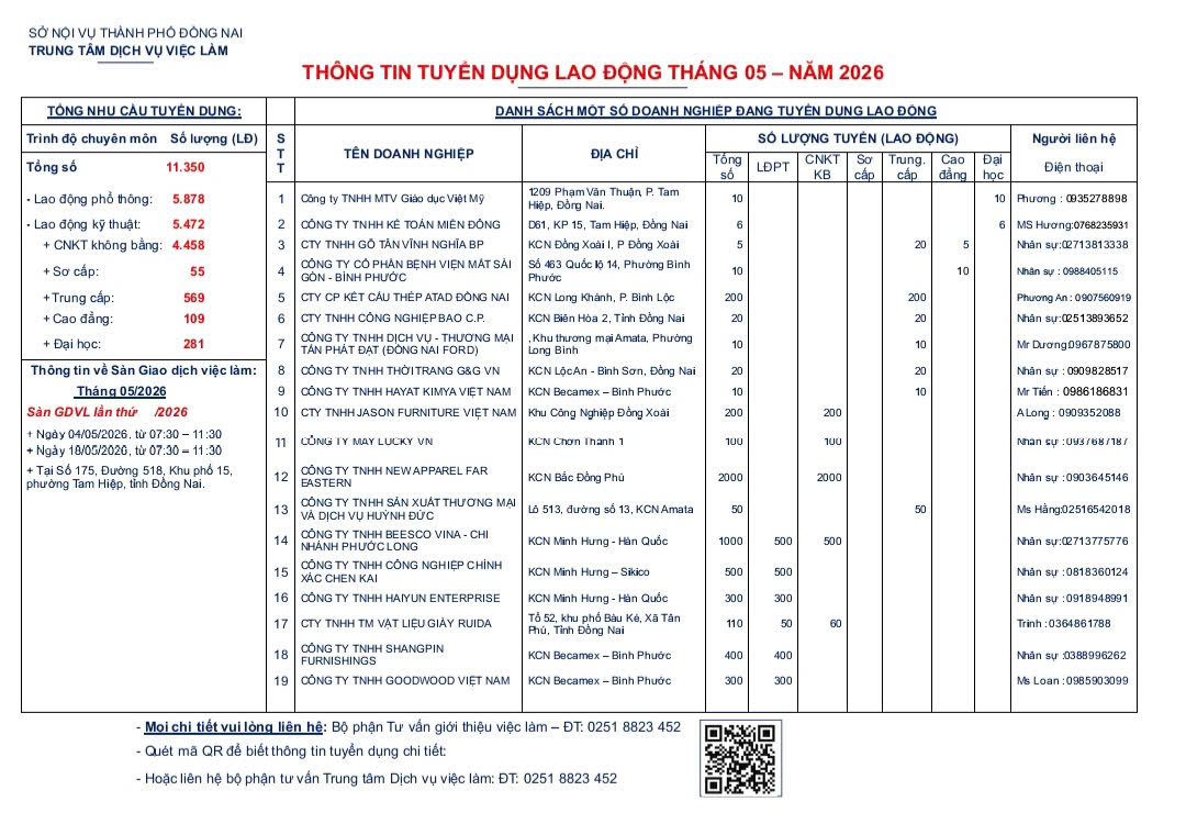 Thông báo danh sách các doanh nghiệp có nhu cầu tuyển lao động tháng 5 năm 2026