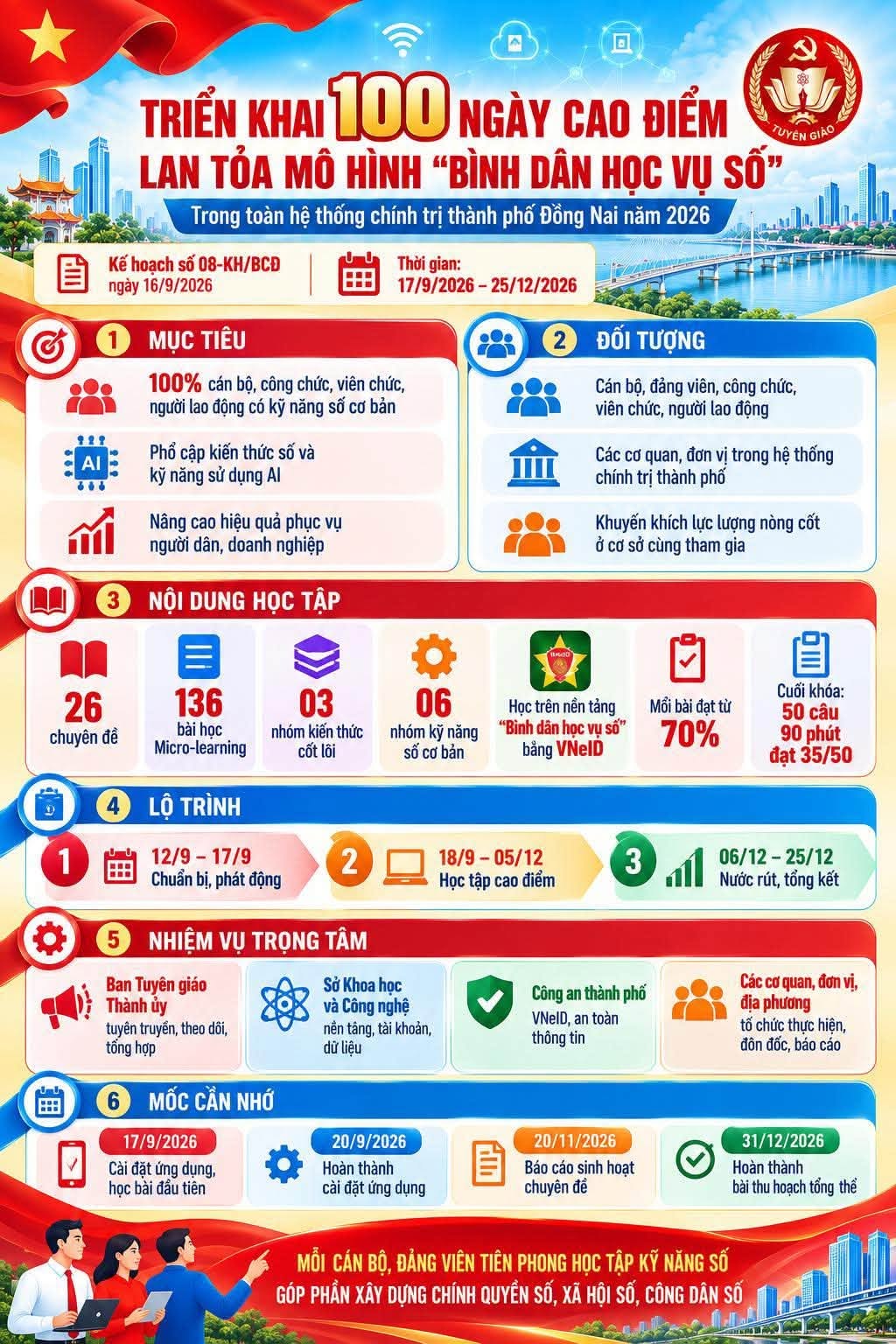 ĐỒNG NAI LAN TỎA PHONG TRÀO “BÌNH DÂN HỌC VỤ SỐ”